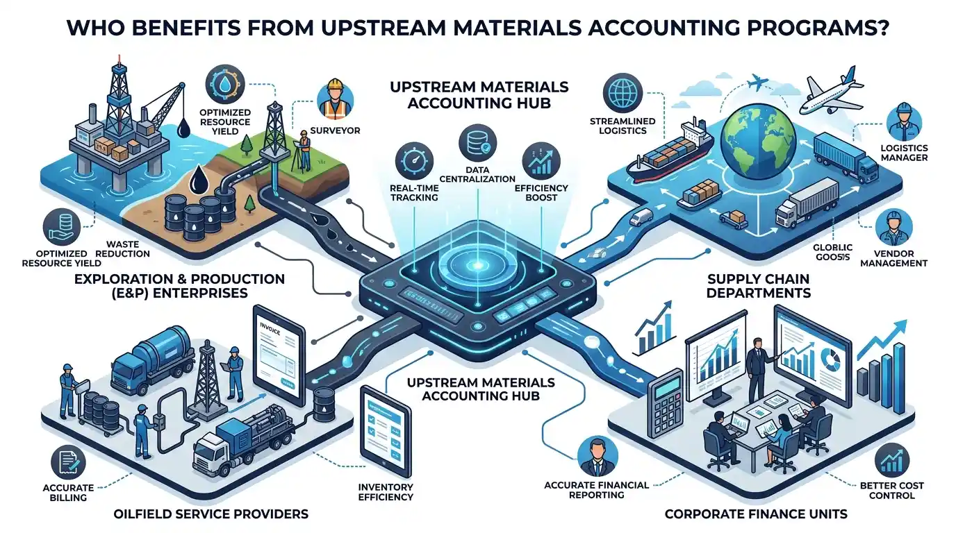 Which Corporate Teams and Industries Benefit Most From Upstream Materials Accounting Programs?
